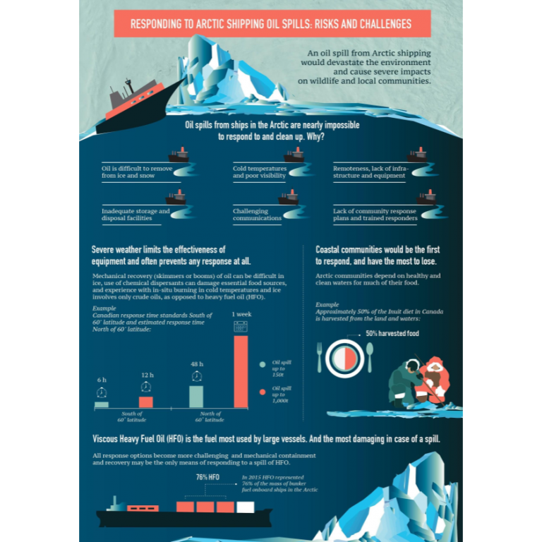 Infographic: Responding To Arctic Shipping Oil Spills: Risks And ...